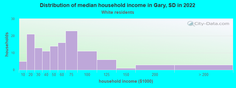 Distribution of median household income in Gary, SD in 2022