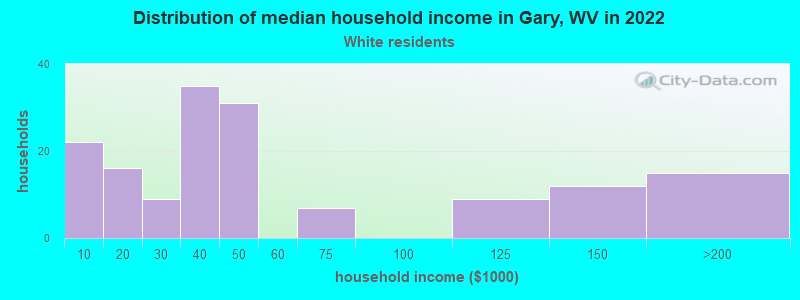 Distribution of median household income in Gary, WV in 2022