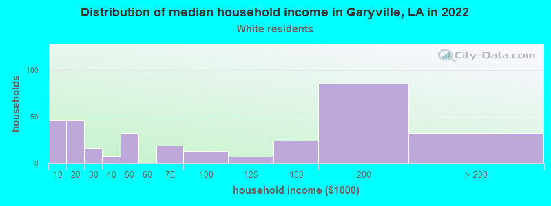 Distribution of median household income in Garyville, LA in 2022