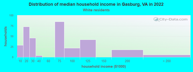 Distribution of median household income in Gasburg, VA in 2022