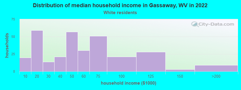Distribution of median household income in Gassaway, WV in 2022