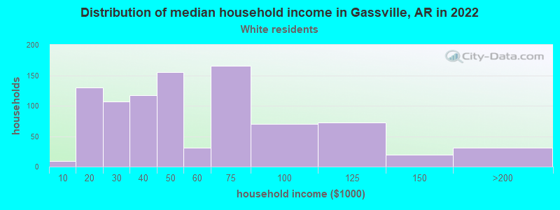 Distribution of median household income in Gassville, AR in 2022