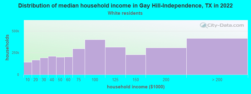 Distribution of median household income in Gay Hill-Independence, TX in 2022