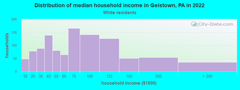 Distribution of median household income in Geistown, PA in 2022