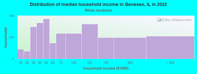 Distribution of median household income in Geneseo, IL in 2022