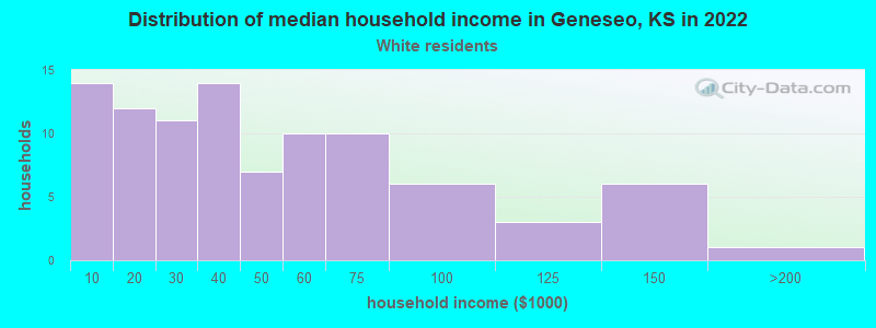 Distribution of median household income in Geneseo, KS in 2022