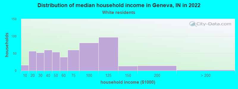 Distribution of median household income in Geneva, IN in 2022