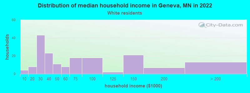 Distribution of median household income in Geneva, MN in 2022