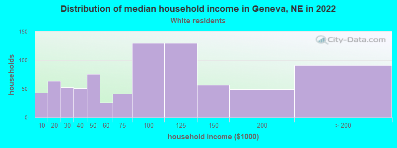 Distribution of median household income in Geneva, NE in 2022
