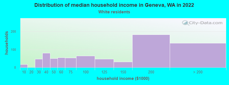 Distribution of median household income in Geneva, WA in 2022