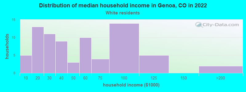 Distribution of median household income in Genoa, CO in 2022