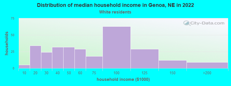Distribution of median household income in Genoa, NE in 2022