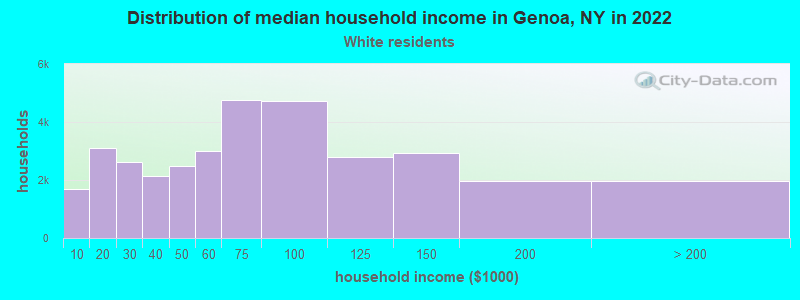 Distribution of median household income in Genoa, NY in 2022