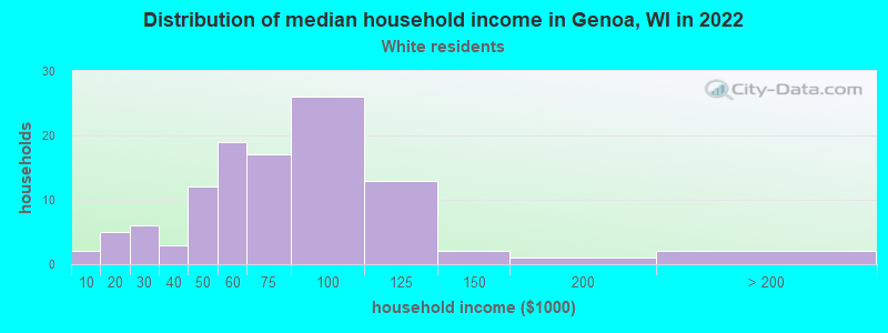 Distribution of median household income in Genoa, WI in 2022