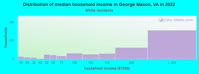 Distribution of median household income in George Mason, VA in 2022