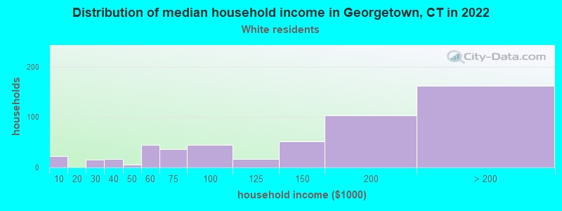 Distribution of median household income in Georgetown, CT in 2022