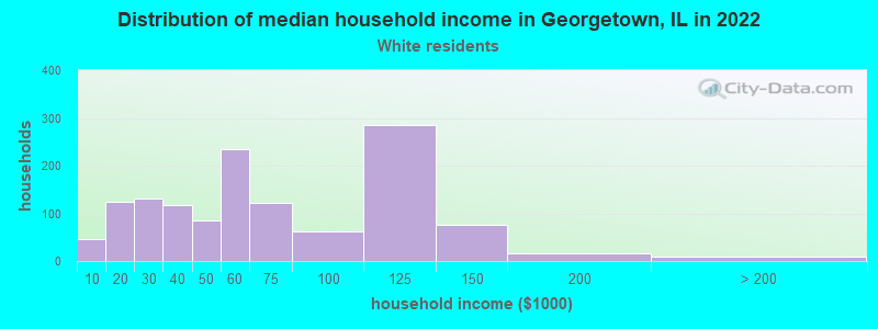 Distribution of median household income in Georgetown, IL in 2022