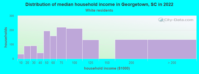 Distribution of median household income in Georgetown, SC in 2022