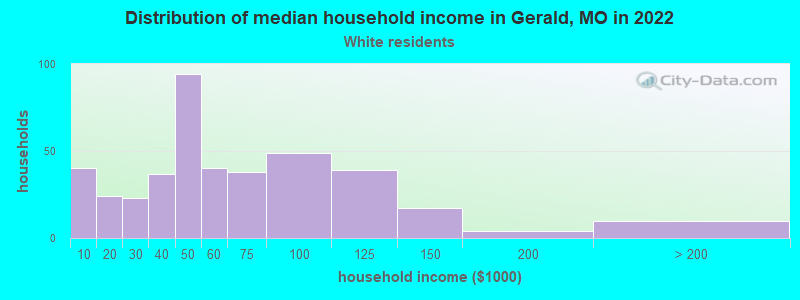 Distribution of median household income in Gerald, MO in 2022