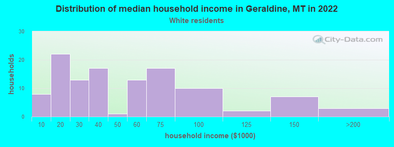 Distribution of median household income in Geraldine, MT in 2022