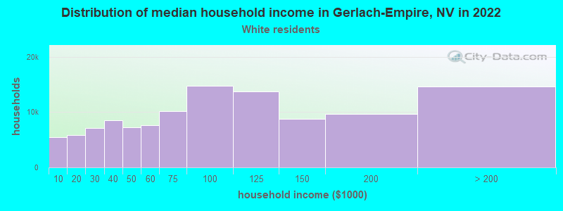 Distribution of median household income in Gerlach-Empire, NV in 2022