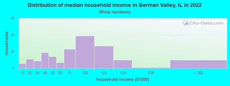 Distribution of median household income in German Valley, IL in 2022