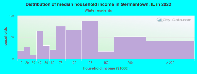 Distribution of median household income in Germantown, IL in 2022