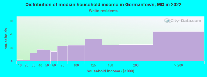 Distribution of median household income in Germantown, MD in 2022