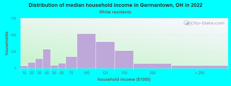 Distribution of median household income in Germantown, OH in 2022