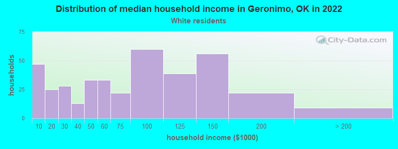 Distribution of median household income in Geronimo, OK in 2022