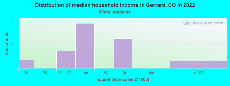Distribution of median household income in Gerrard, CO in 2022