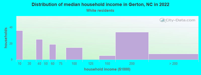 Distribution of median household income in Gerton, NC in 2022