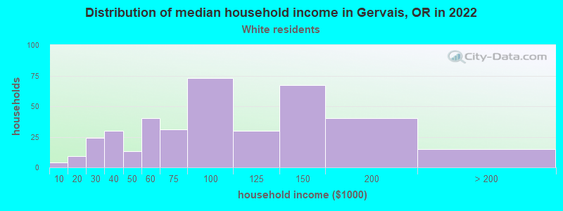 Distribution of median household income in Gervais, OR in 2022