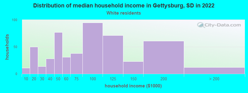 Distribution of median household income in Gettysburg, SD in 2022