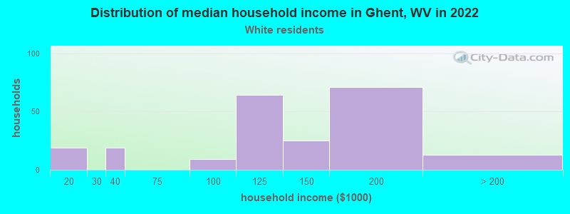 Distribution of median household income in Ghent, WV in 2022