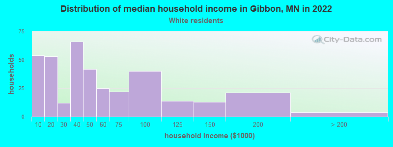 Distribution of median household income in Gibbon, MN in 2022