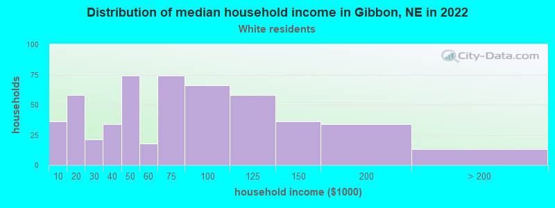 Distribution of median household income in Gibbon, NE in 2022