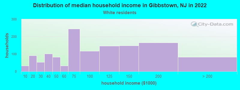 Distribution of median household income in Gibbstown, NJ in 2022