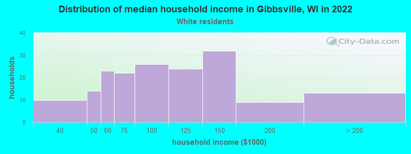 Distribution of median household income in Gibbsville, WI in 2022