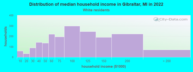 Distribution of median household income in Gibraltar, MI in 2022