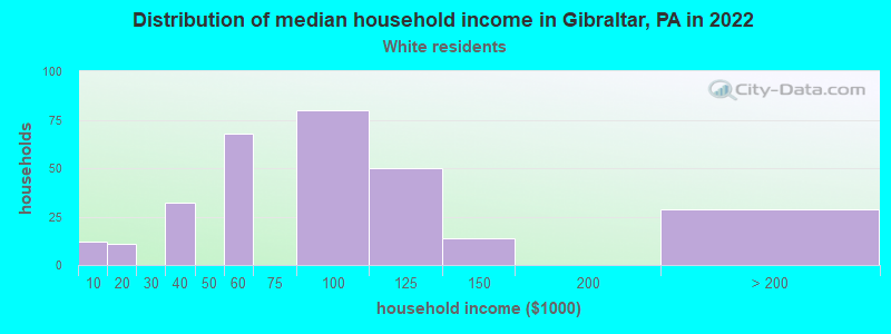 Distribution of median household income in Gibraltar, PA in 2022