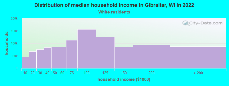 Distribution of median household income in Gibraltar, WI in 2022