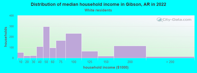 Distribution of median household income in Gibson, AR in 2022