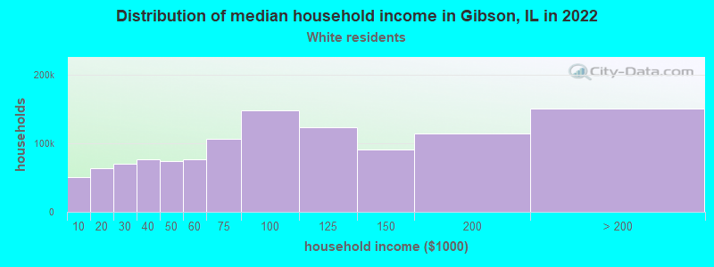 Distribution of median household income in Gibson, IL in 2022