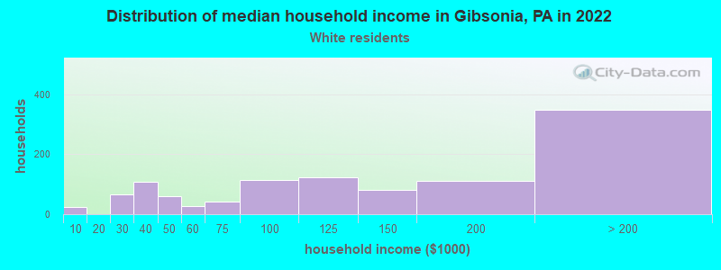 Distribution of median household income in Gibsonia, PA in 2022