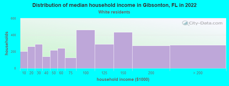 Distribution of median household income in Gibsonton, FL in 2022