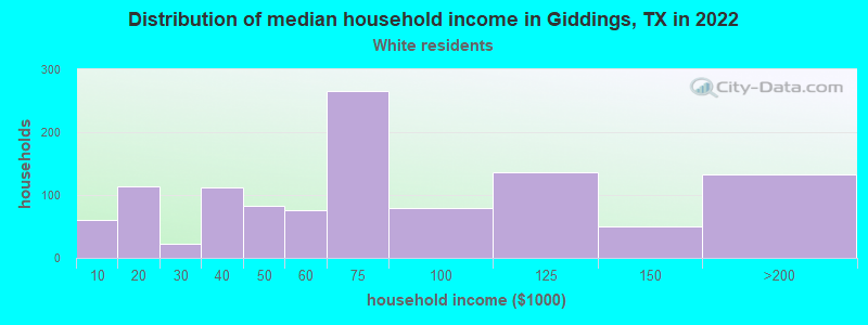 Distribution of median household income in Giddings, TX in 2022