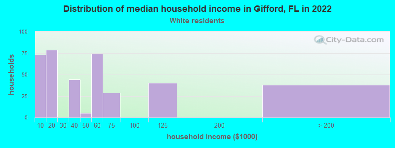 Distribution of median household income in Gifford, FL in 2022