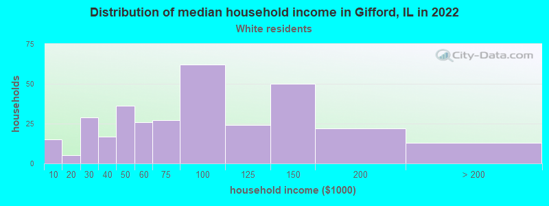 Distribution of median household income in Gifford, IL in 2022