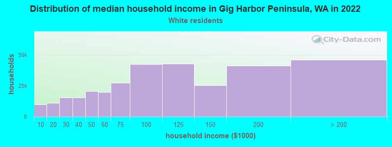 Distribution of median household income in Gig Harbor Peninsula, WA in 2022